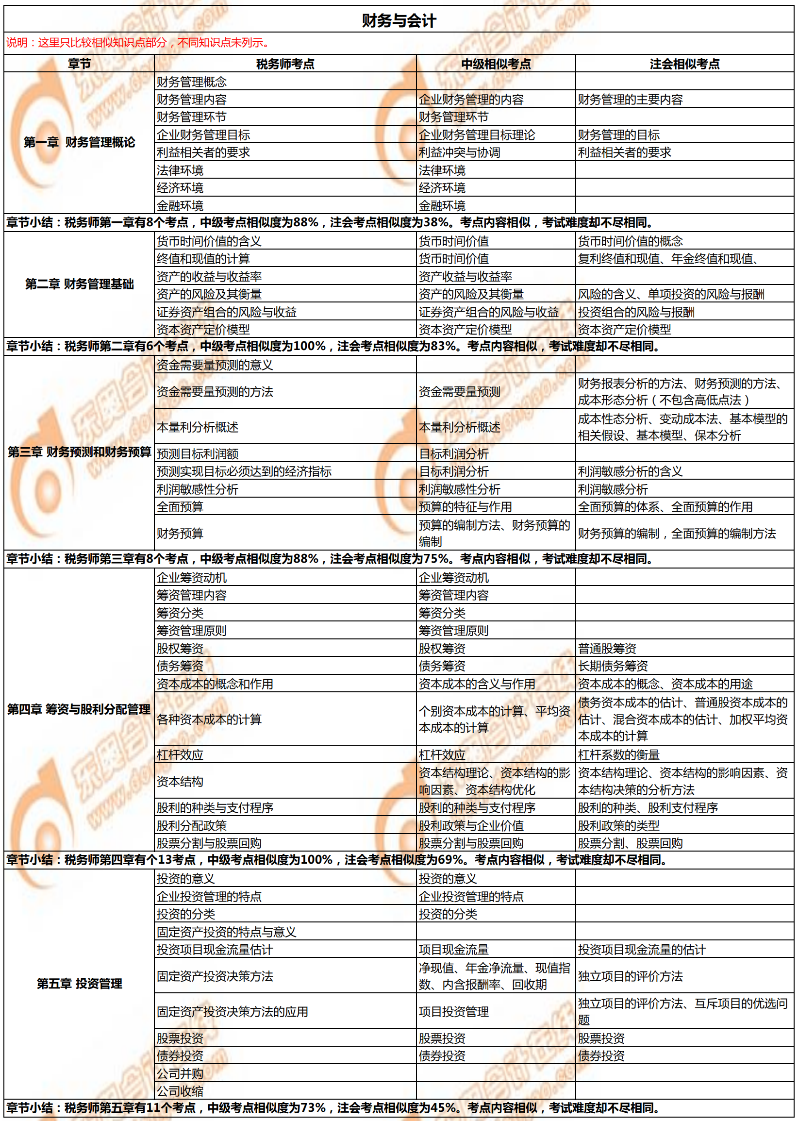 稅務師《財務與會計》與注會、中級會計相似考點對比1