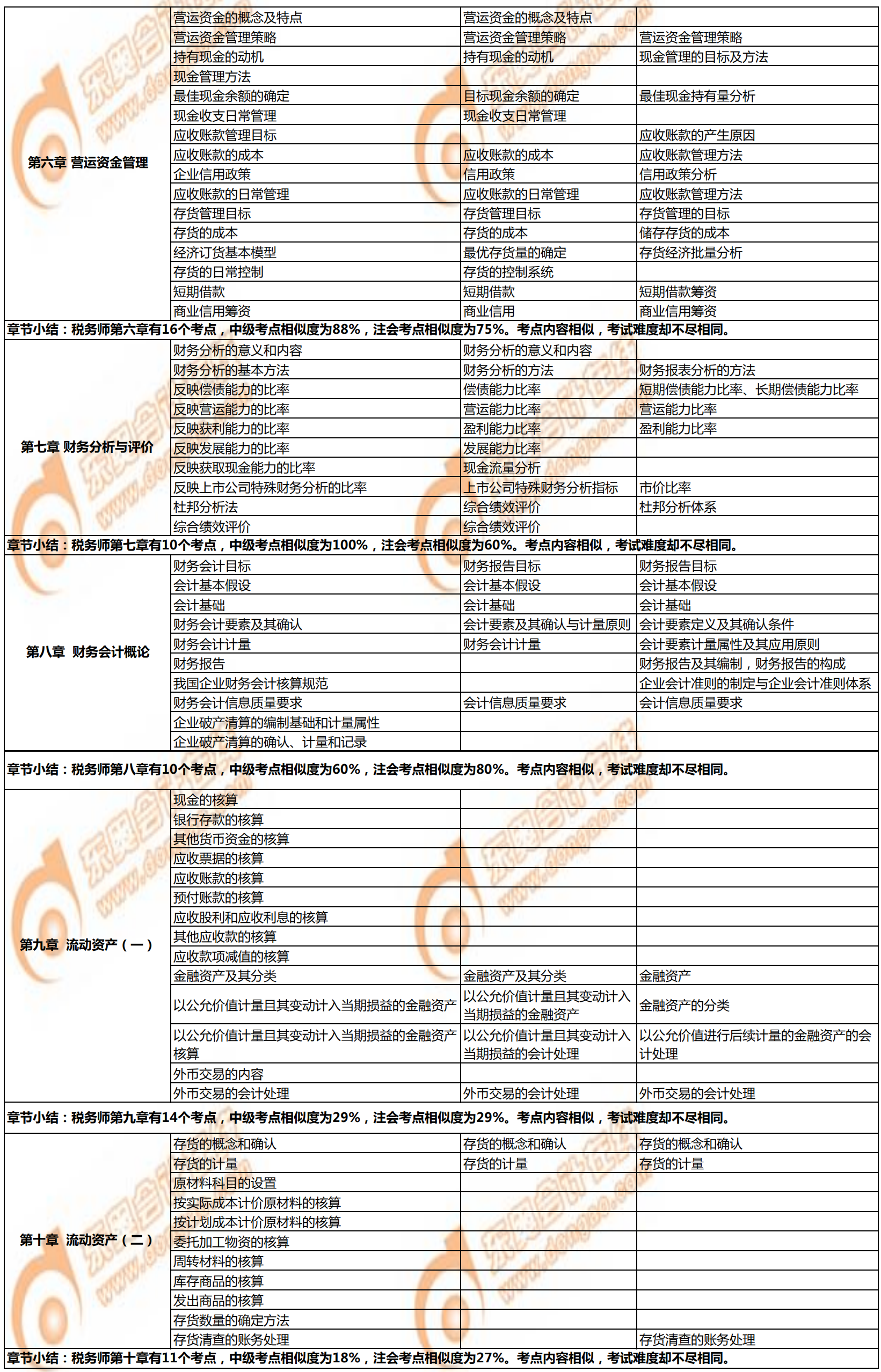 稅務師《財務與會計》與注會、中級會計相似考點對比2