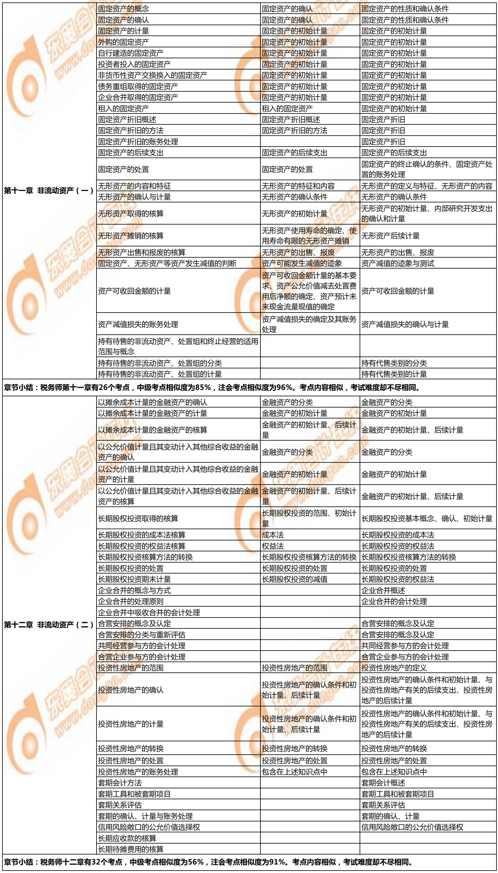 稅務師《財務與會計》與注會、中級會計相似考點對比3