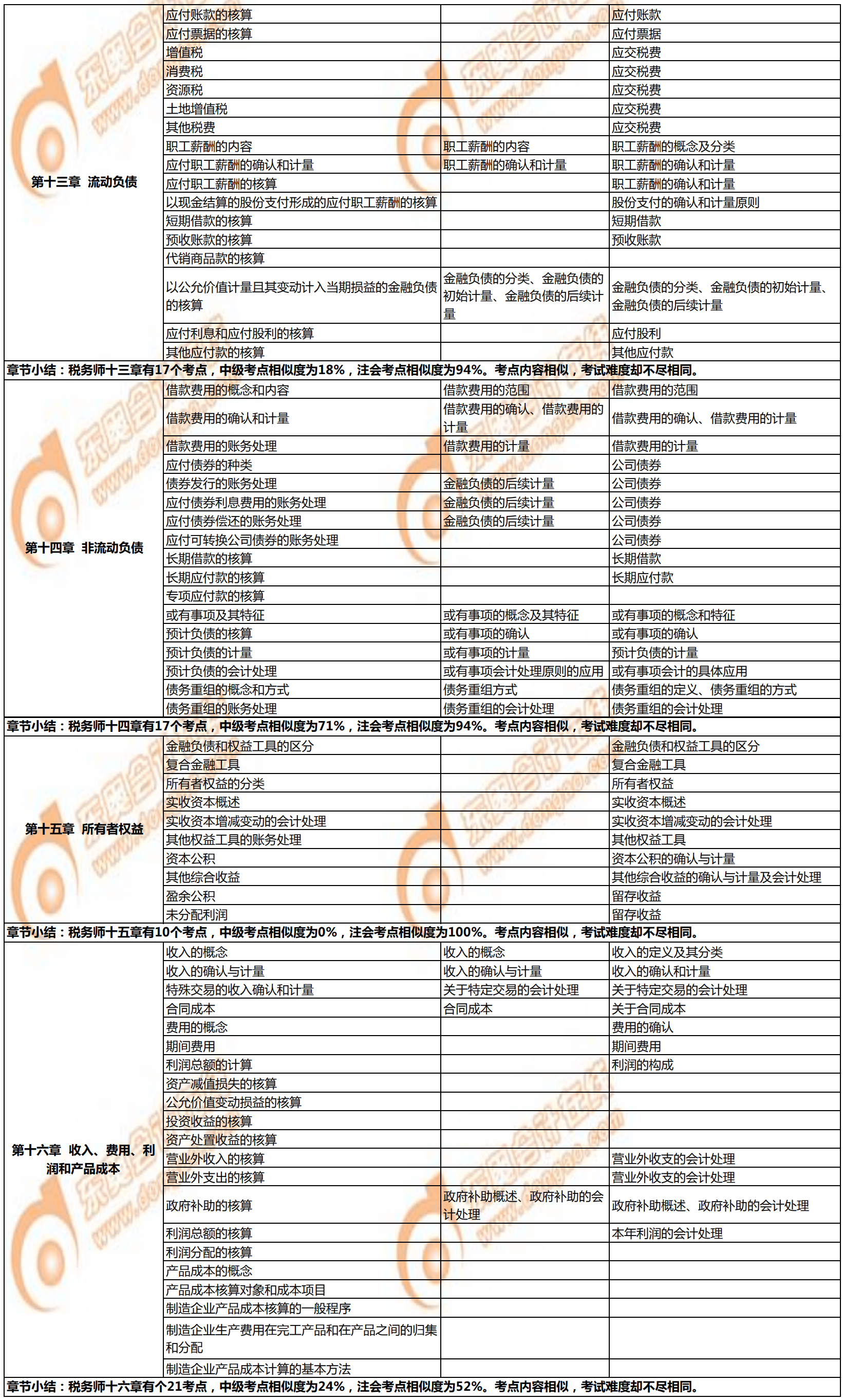 稅務師《財務與會計》與注會、中級會計相似考點對比4