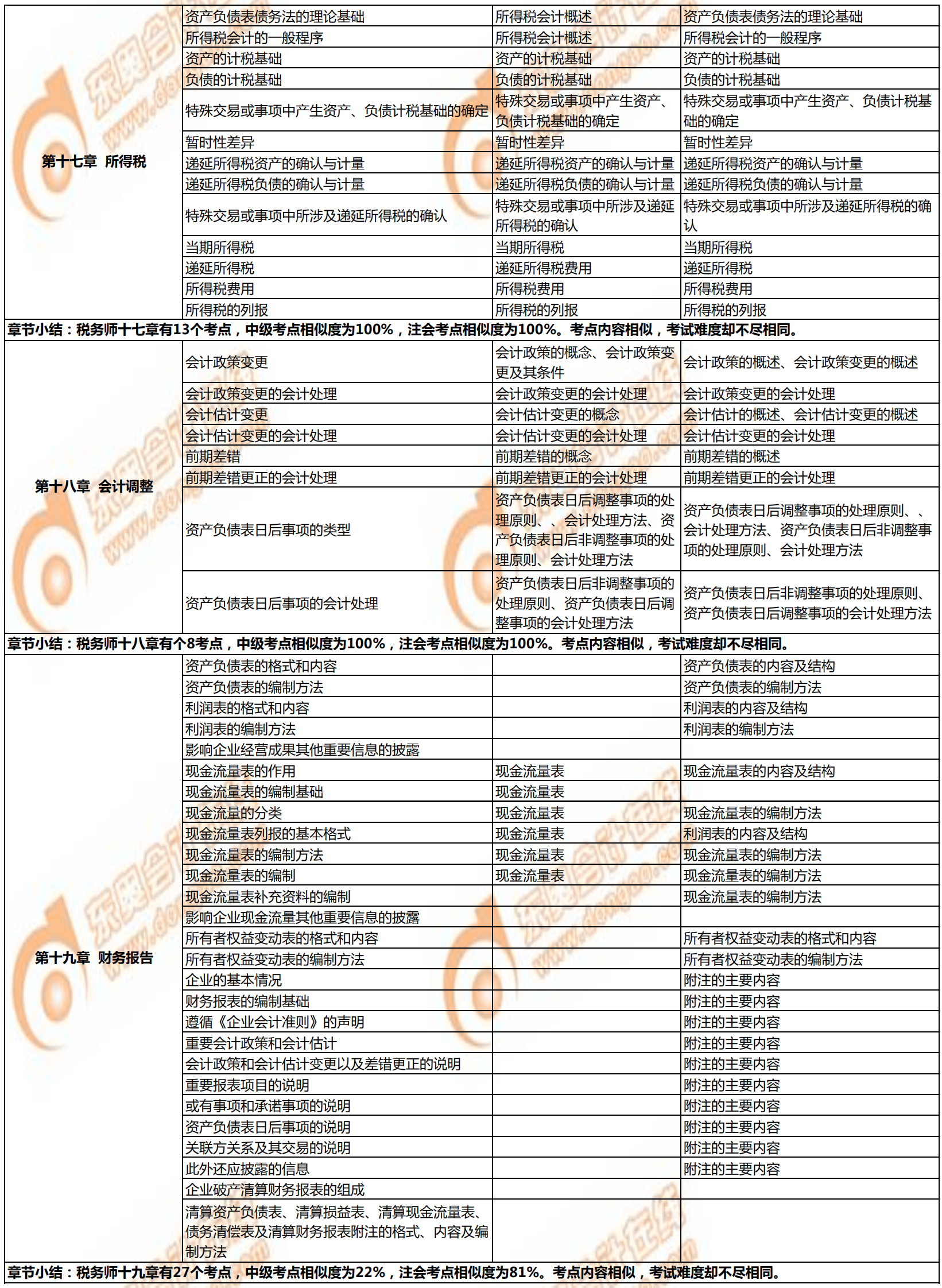 稅務師《財務與會計》與注會、中級會計相似考點對比5