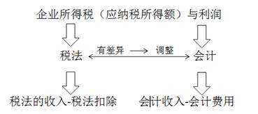 企業所得稅應納稅所得額