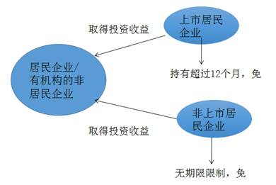 居民企業或非居民企業取得的免稅投資收益