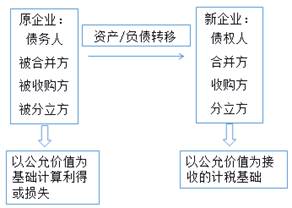 企業重組的一般性稅務處理