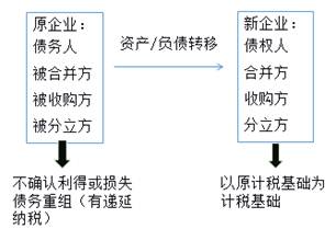 企業重組的特殊性稅務處理