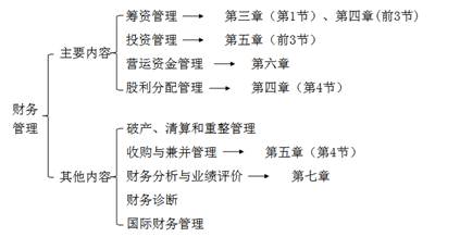 財(cái)務(wù)管理內(nèi)容