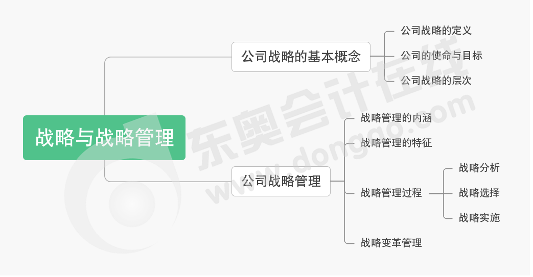 cpa戰略第一章