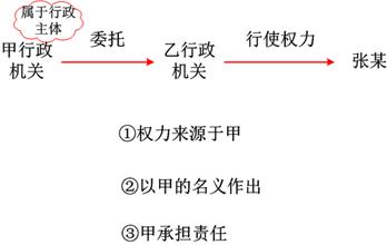 行政權