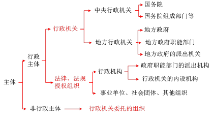 行政機關及其工作人員