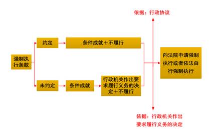 行政協議的強制性