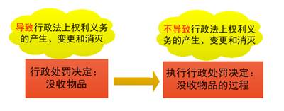 將具體行政行為付諸實現的行為