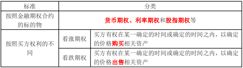 金融期權種類