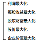 財管目標概述