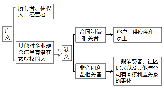 廣義理解利益相關者