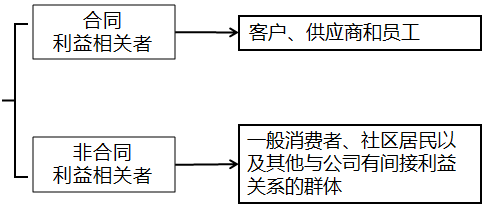 其他利益相關者