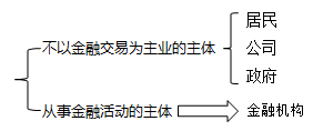 金融市場(chǎng)的參與者