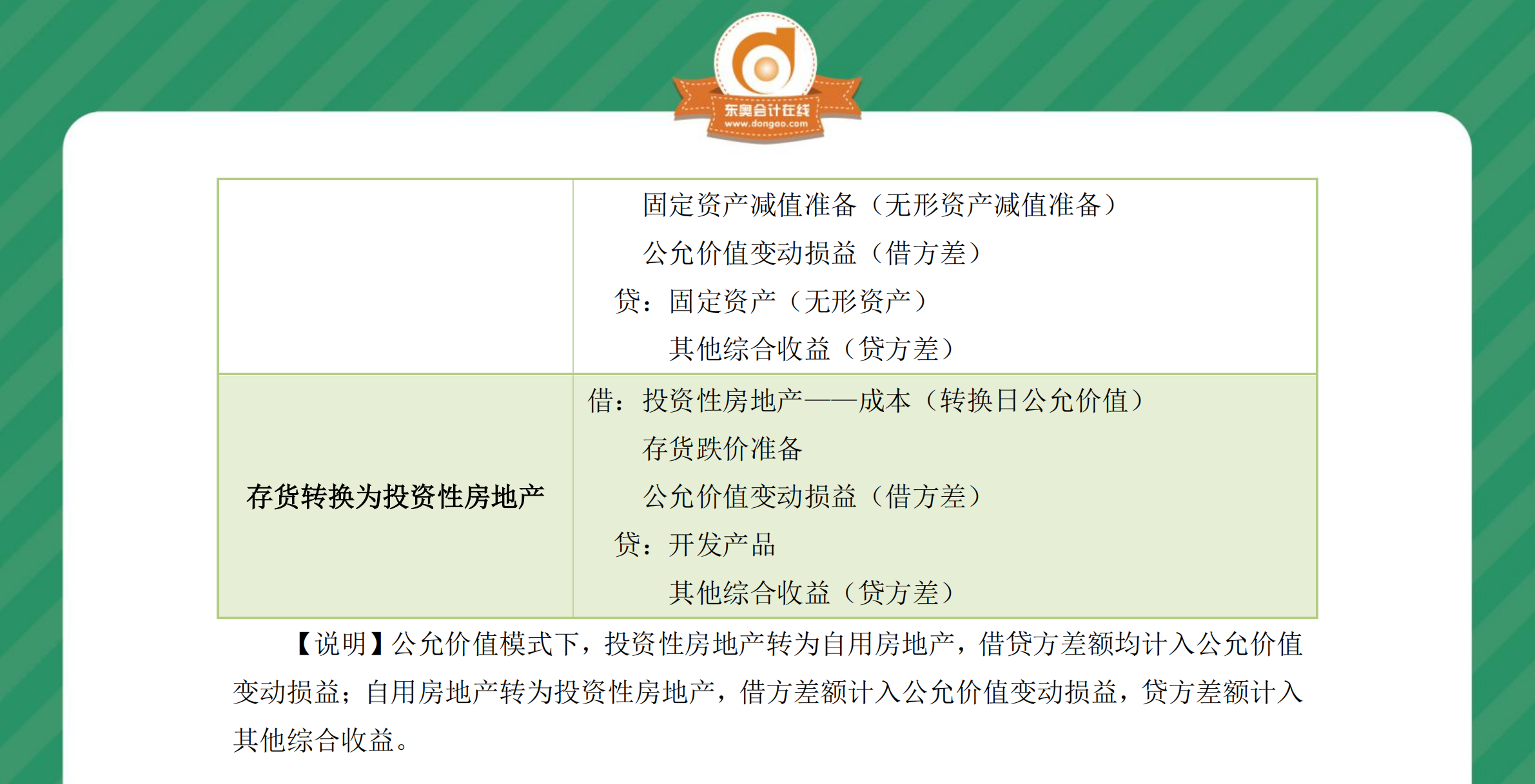 中級會計實(shí)務(wù)第四章分錄