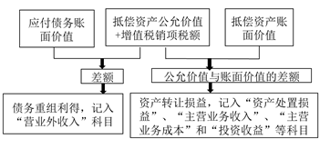 債務人會計處理