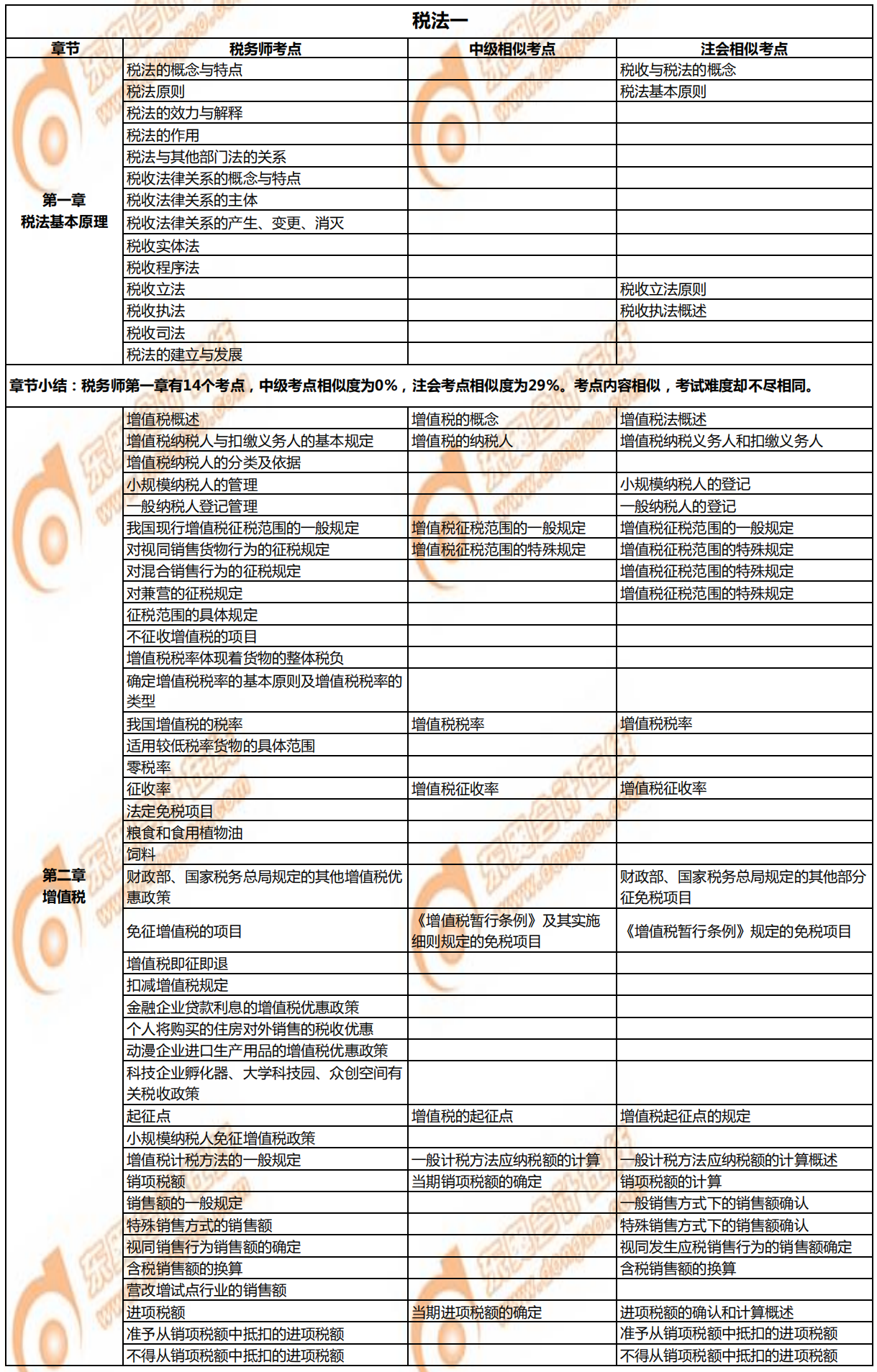 稅務師《稅法一》與注會、中級的相似考點對比1