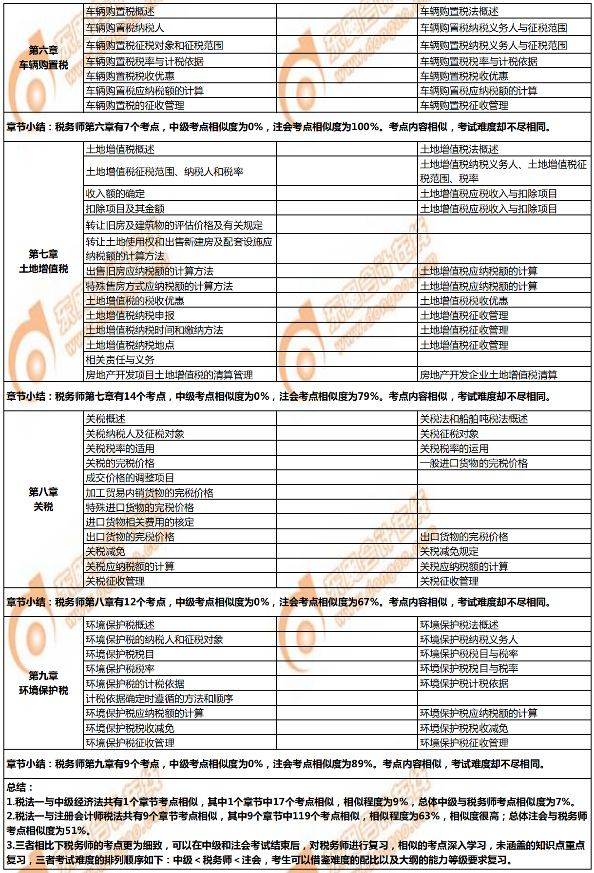 稅務師《稅法一》與注會、中級的相似考點對比4