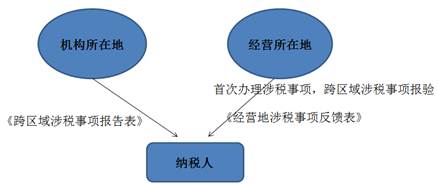 跨區域涉稅事項報驗管理