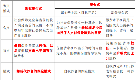 養老社會保險的籌資模式