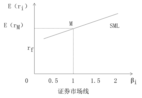 證券市場線