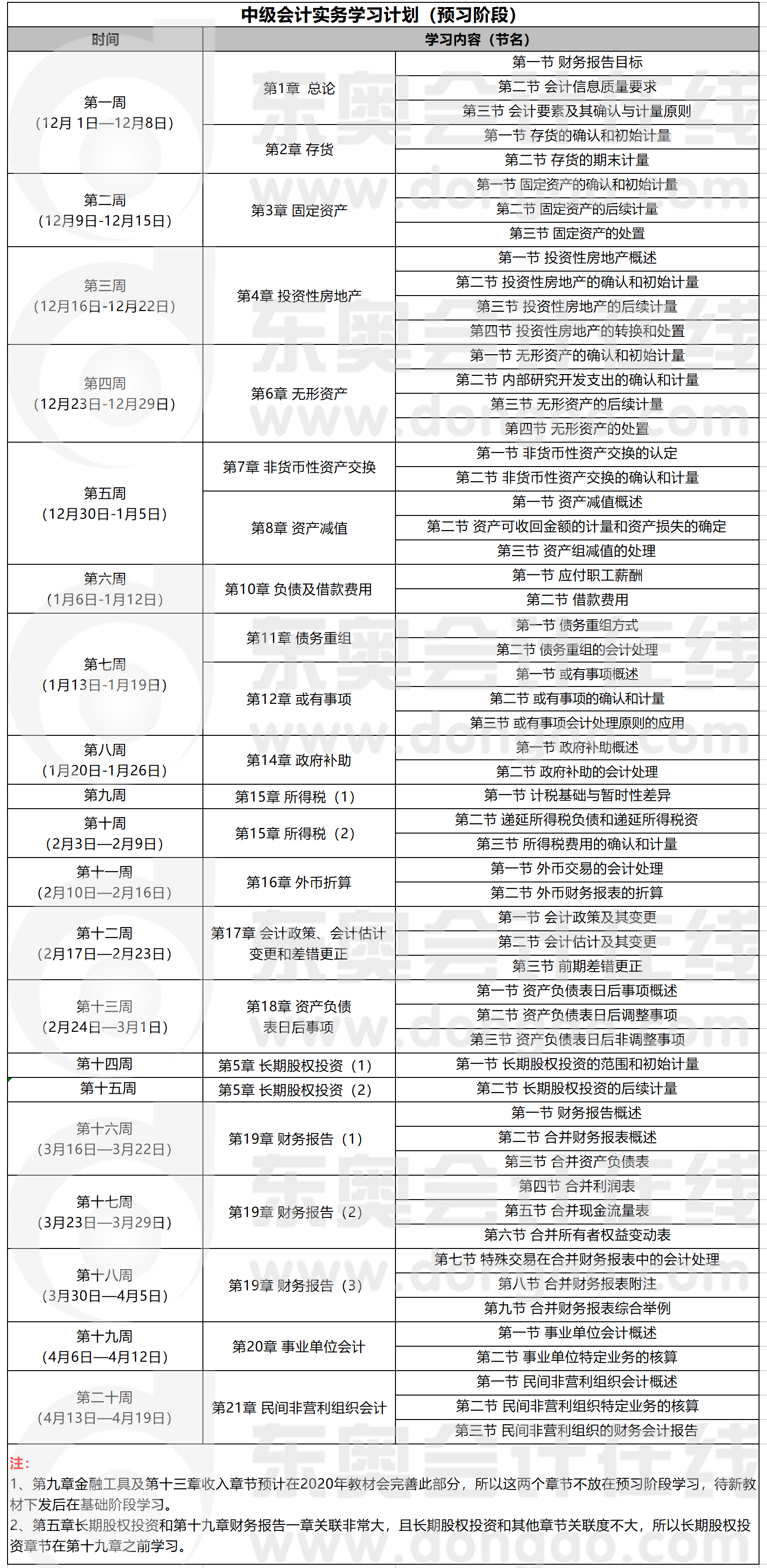 中級會計實務預習階段學習計劃