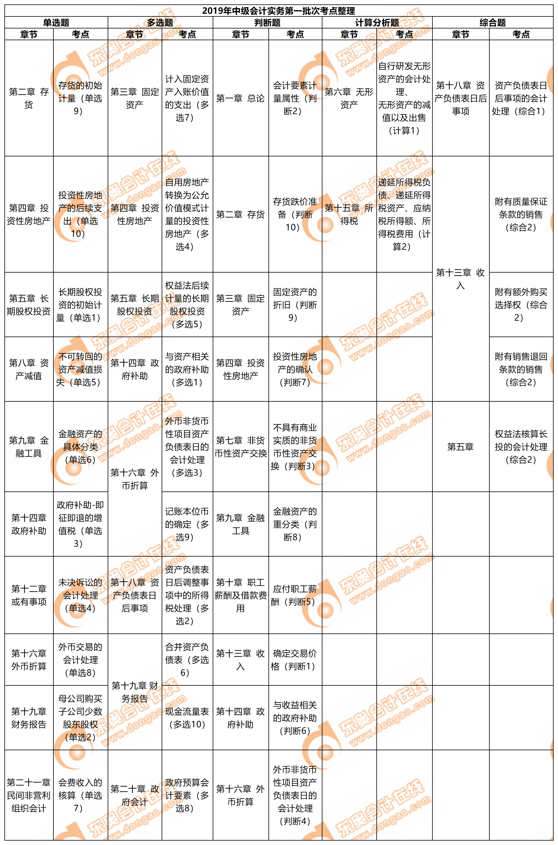 2019年《中級(jí)會(huì)計(jì)實(shí)務(wù)》考試第一批次考點(diǎn)整理