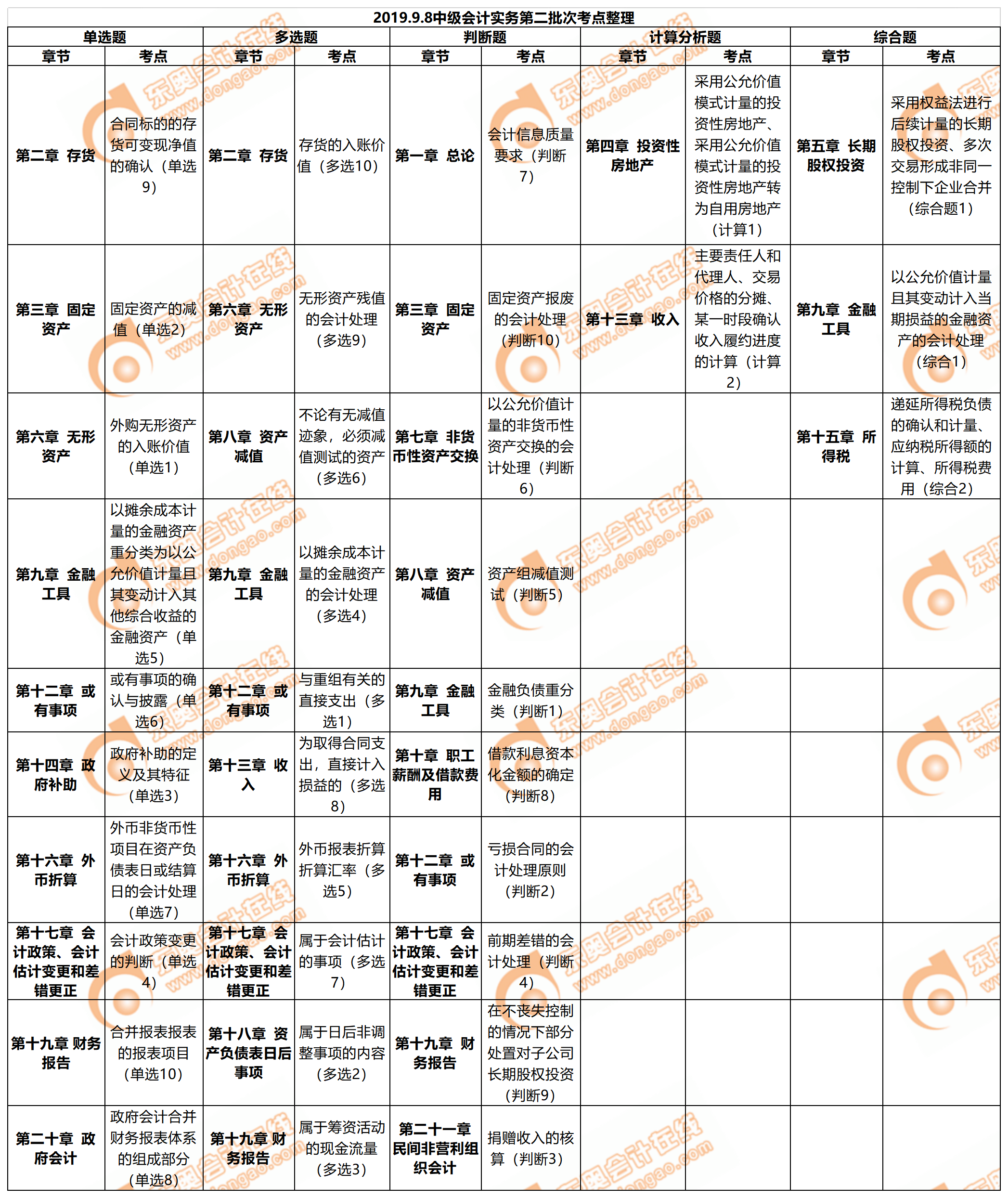 中級會計實務第二批次考點整理