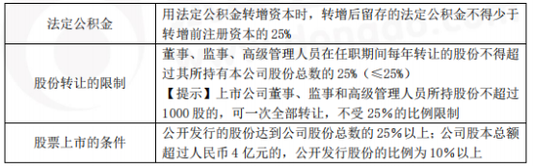 中級會計師經濟法考前狂背知識點