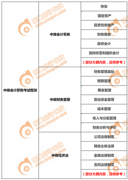 CMA&中級考試內容