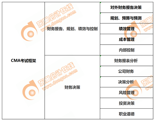 CMA&中級考試大綱