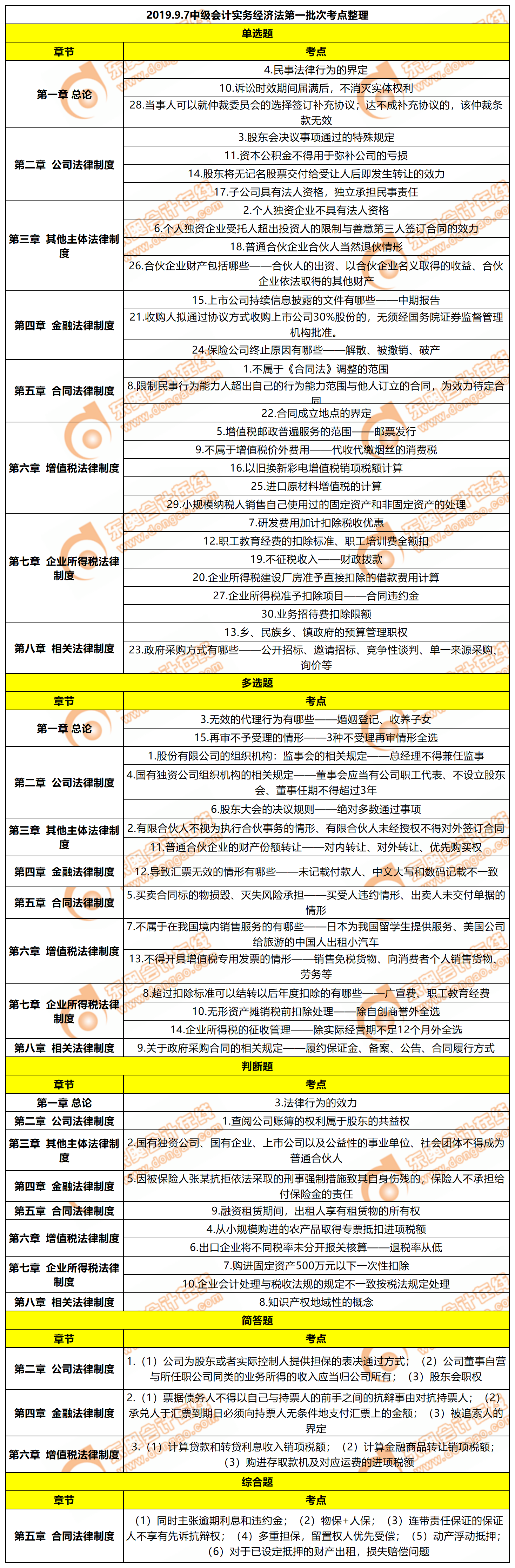 2019年中級會計(jì)職稱《經(jīng)濟(jì)法》考試第一批次考點(diǎn)整理