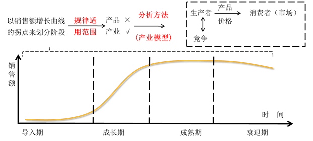 【認識產品生命周期模型】