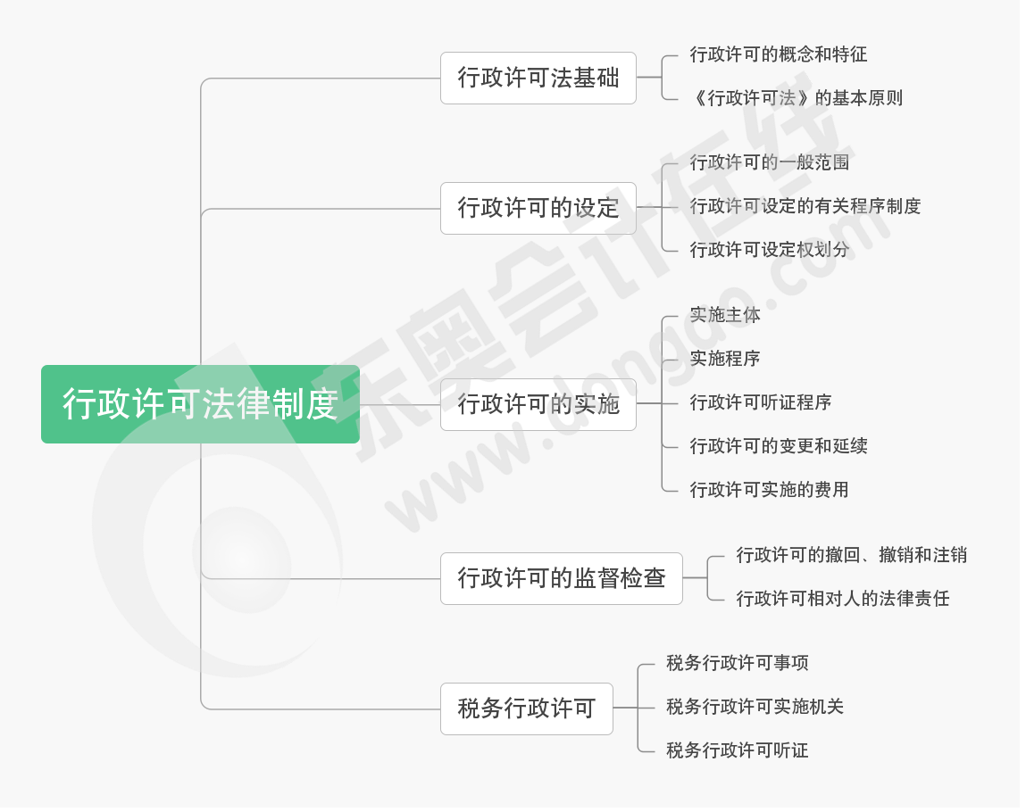 第二章行政許可法律制度-思維導圖 第二章行政許可法律制度-思維導圖