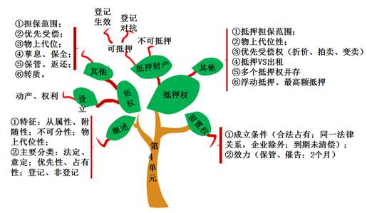 總結