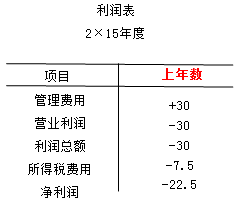 利潤表