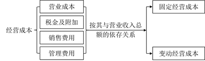 經(jīng)營杠桿