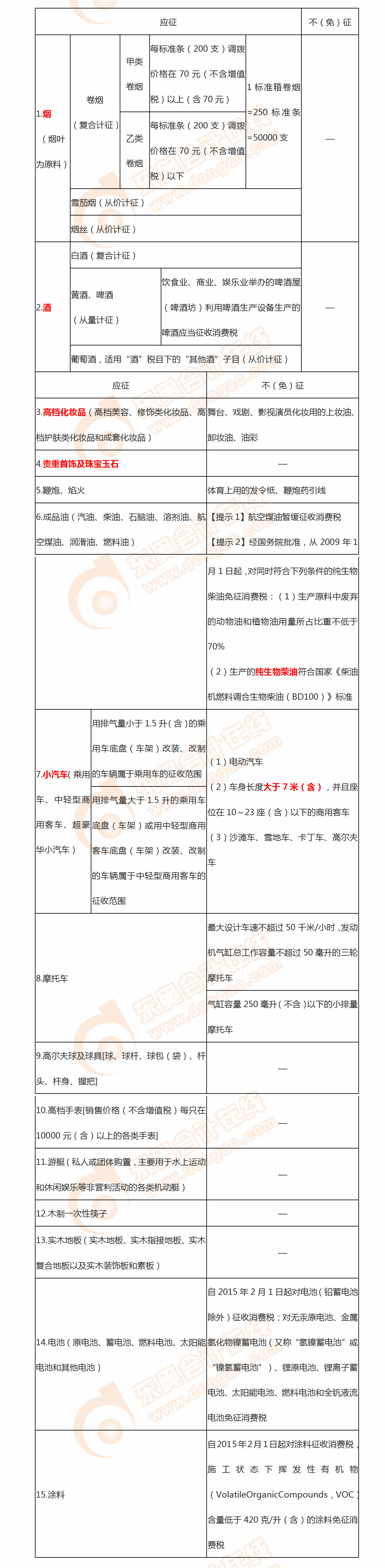 消費稅稅目