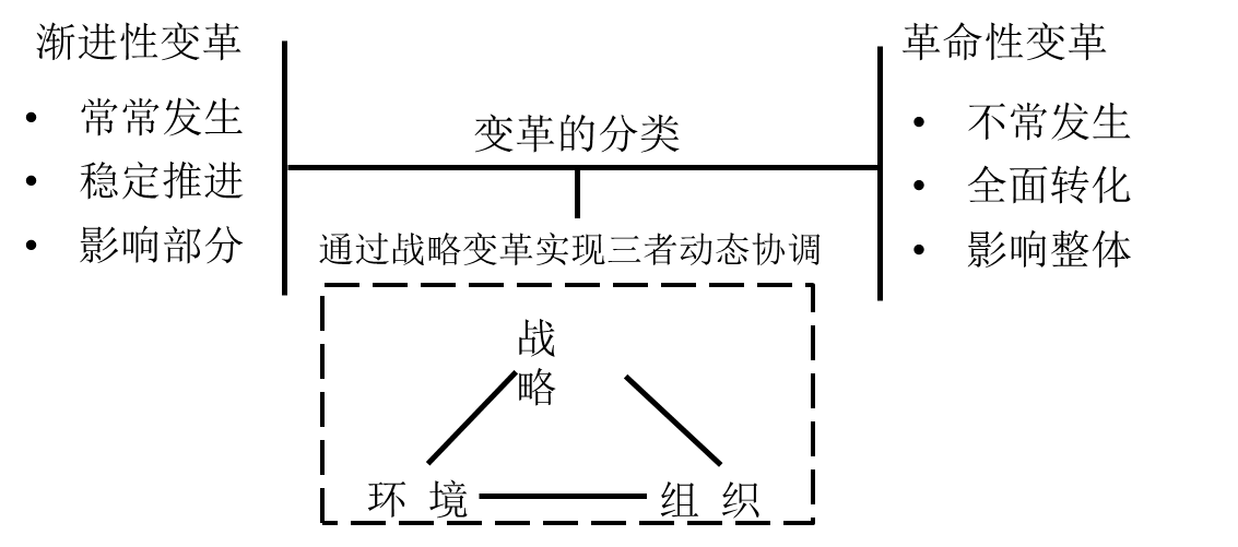 什么是戰略變革