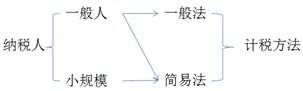 增值稅計稅方法的一般規(guī)定