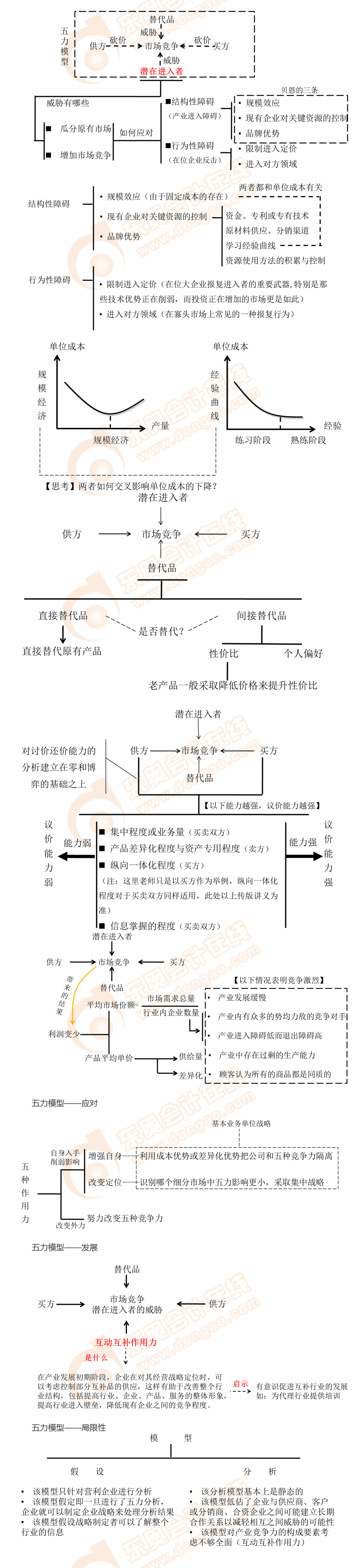 產業環境分析——五力模型