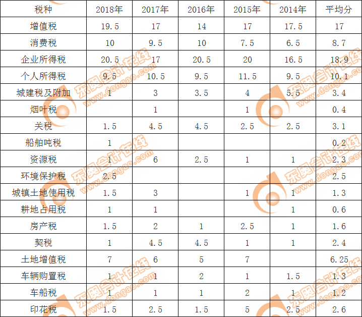 各稅種分值分布情況