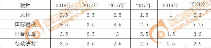 除實體法之外的章節的命題