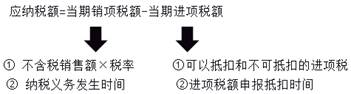 增值稅一般納稅人基本的計算公式