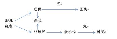 cpa稅法