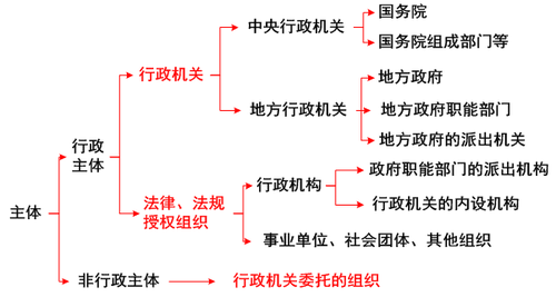 行政許可實施主體