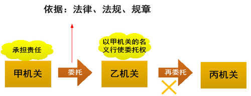 受委托的行政機關