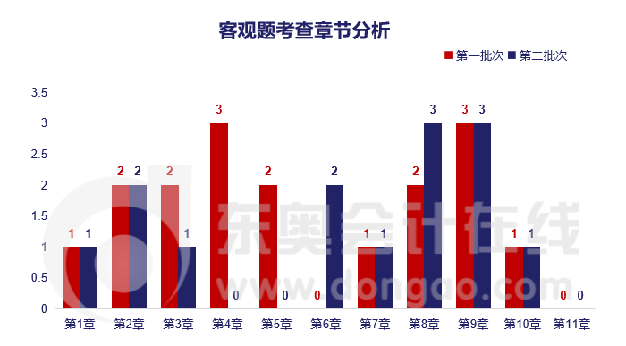客觀題考查章節分析